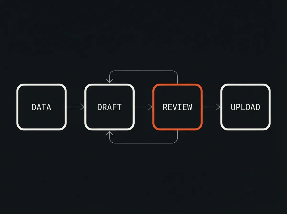 Four-stage pipeline from product data to AI draft to review to Shopify upload, with rejected drafts looping back