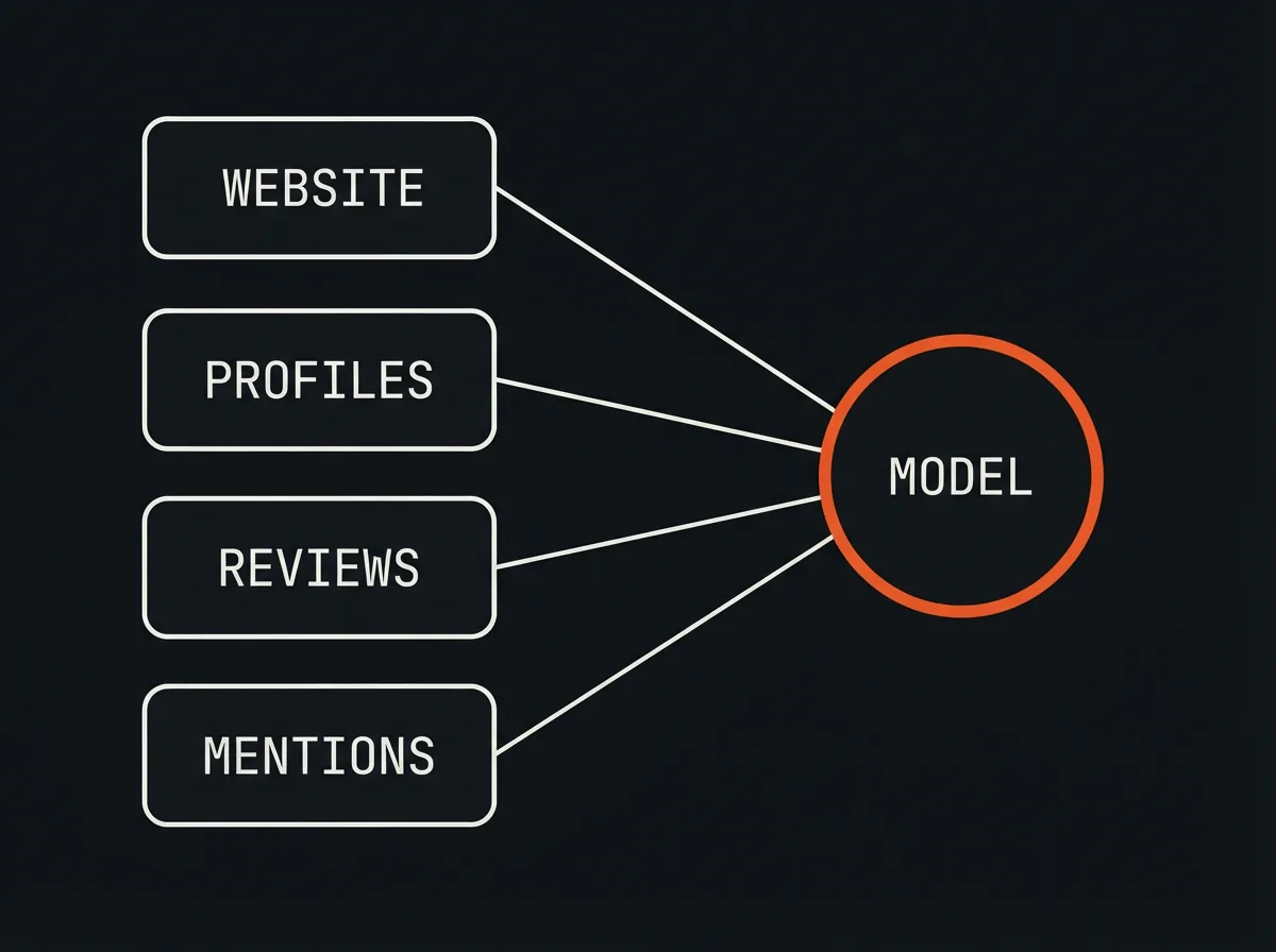 Website, profiles, reviews and third-party mentions converging on a model before it recommends a business