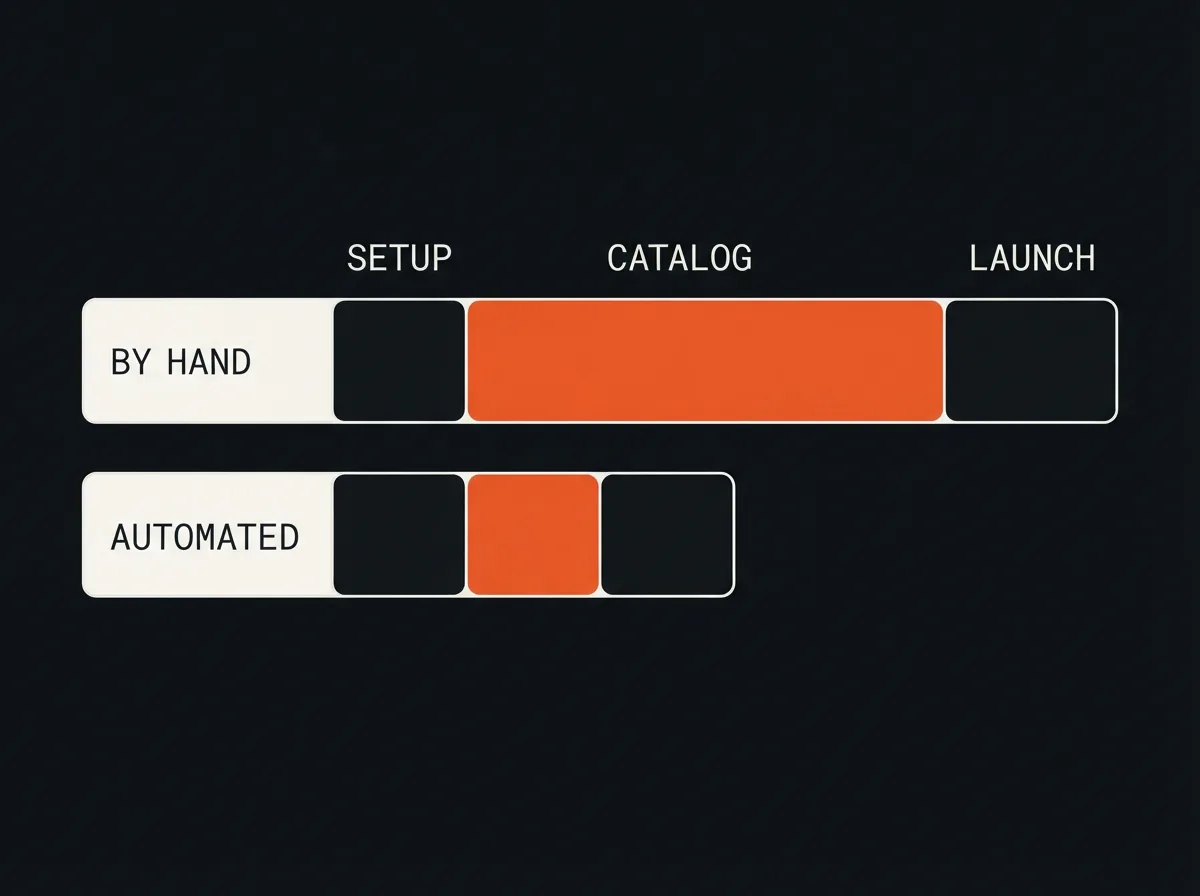 Two build timelines where setup and launch stay short and the catalog stretch shrinks when automated